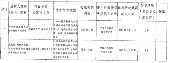 河北临西农村商业银行被罚53万元:未按规定报送大额交易报告或者可疑交易报告  第1张 河北临西农村商业银行被罚53万元:未按规定报送大额交易报告或者可疑交易报告  第1张