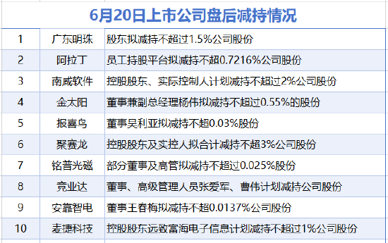6月20日增减持汇总：广东明珠等11股减持 当日暂无A股增持（表）  第1张
