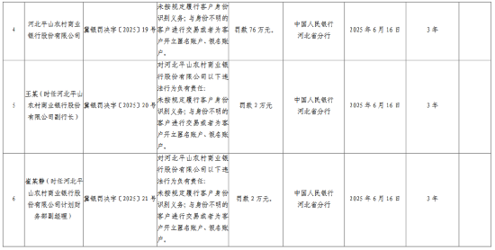 河北平山农村商业银行被罚76万元:未按规定履行客户身份识别义务等  第1张 河北平山农村商业银行被罚76万元:未按规定履行客户身份识别义务等  第1张
