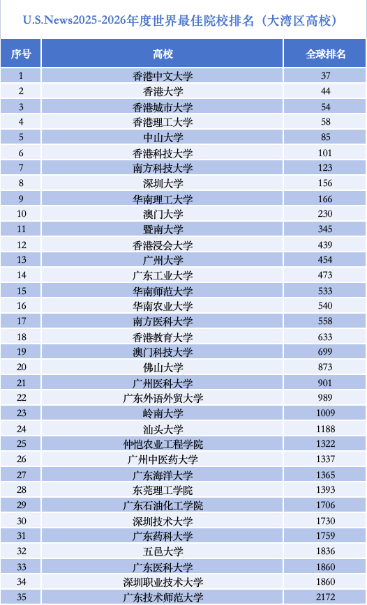 世界大学排行榜上,大湾区高校为何强势“抱团”崛起?  第1张 世界大学排行榜上,大湾区高校为何强势“抱团”崛起?  第1张