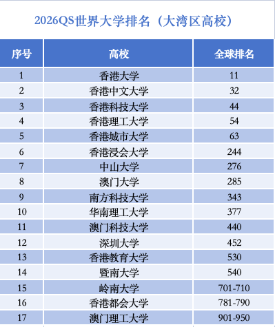 世界大学排行榜上,大湾区高校为何强势“抱团”崛起?  第2张 世界大学排行榜上,大湾区高校为何强势“抱团”崛起?  第2张