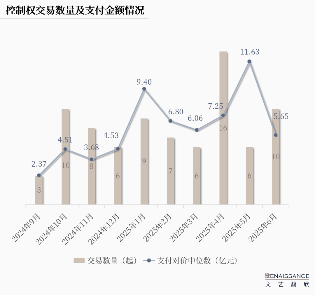 从直接出手转向“配资”,国资参与A股控制权交易的模式正在多样化  第1张 从直接出手转向“配资”,国资参与A股控制权交易的模式正在多样化  第1张