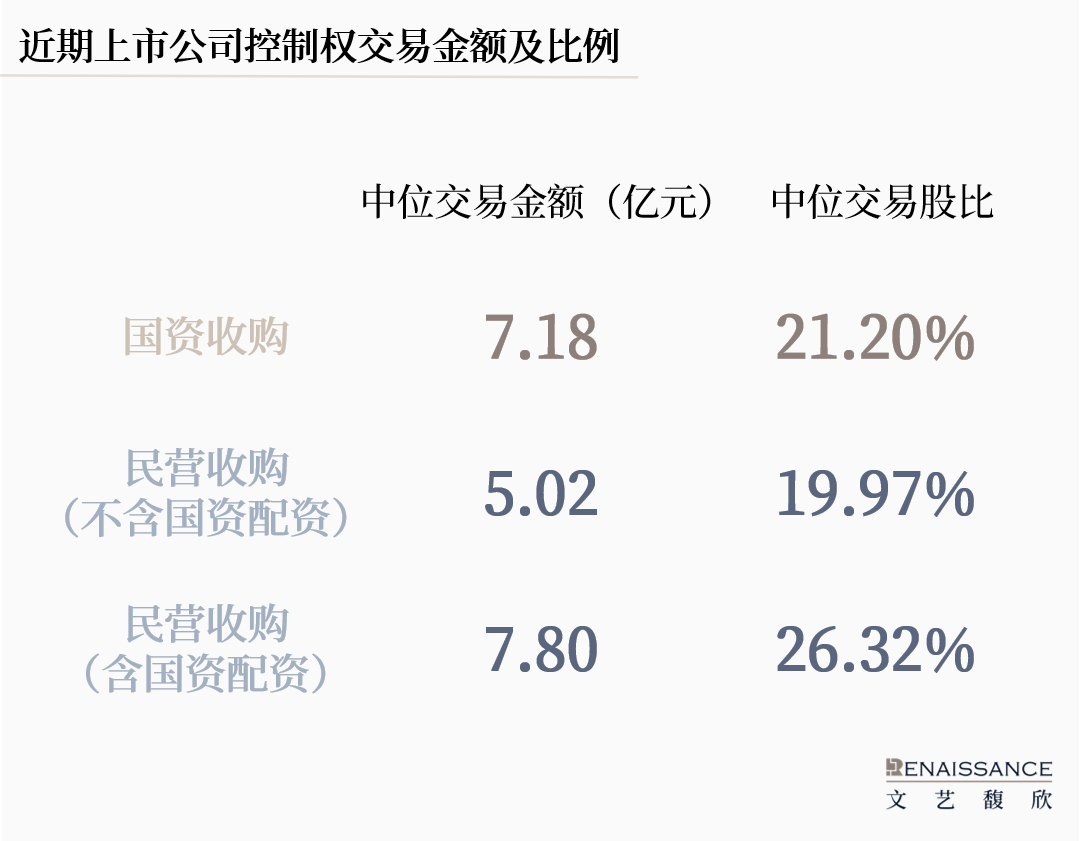 从直接出手转向“配资”,国资参与A股控制权交易的模式正在多样化  第2张 从直接出手转向“配资”,国资参与A股控制权交易的模式正在多样化  第2张