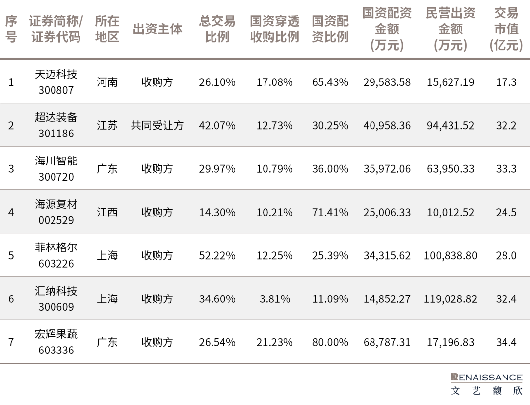 从直接出手转向“配资”,国资参与A股控制权交易的模式正在多样化  第4张 从直接出手转向“配资”,国资参与A股控制权交易的模式正在多样化  第4张