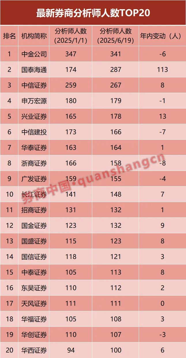 券商分析师年内净增41人!高速扩容时代落幕,服务保险资管成新发力点  第1张 券商分析师年内净增41人!高速扩容时代落幕,服务保险资管成新发力点  第1张