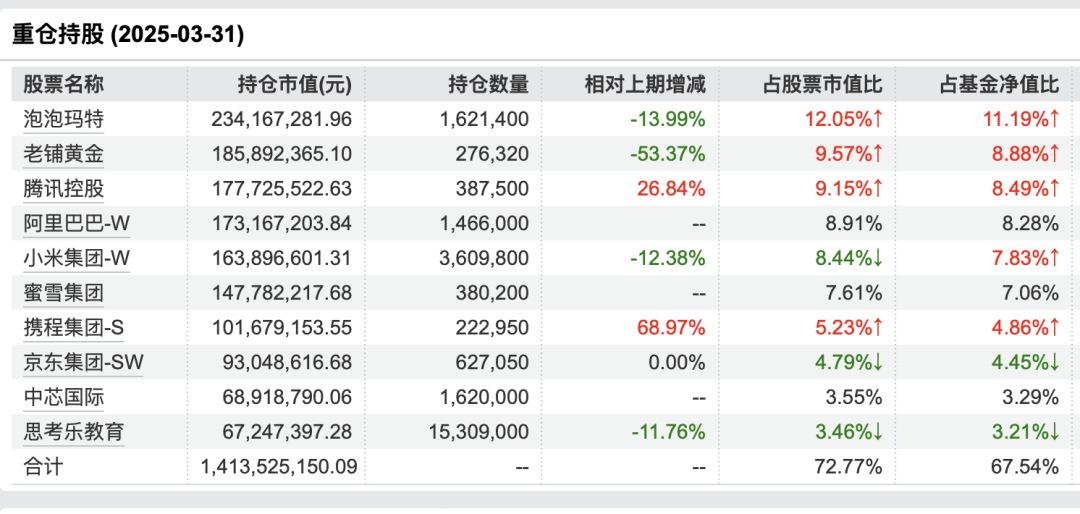 95后基金经理押中泡泡玛特,只会买白酒的张坤们老了?|棱镜  第3张 95后基金经理押中泡泡玛特,只会买白酒的张坤们老了?|棱镜  第3张