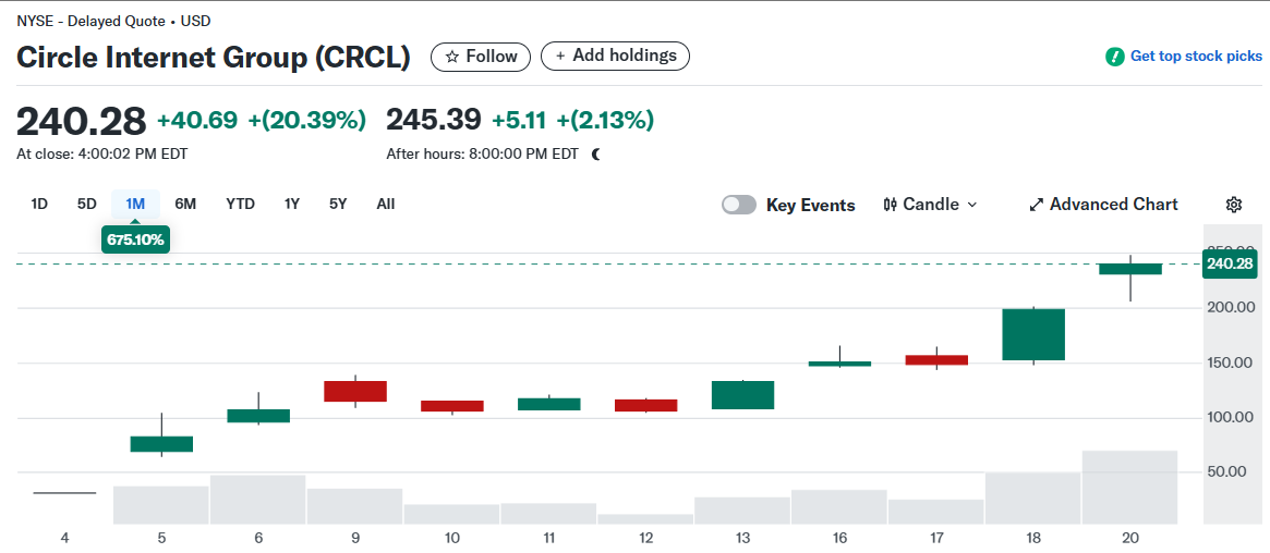 上市10天6倍后,还有分析师继续看涨Circle?  第1张 上市10天6倍后,还有分析师继续看涨Circle?  第1张