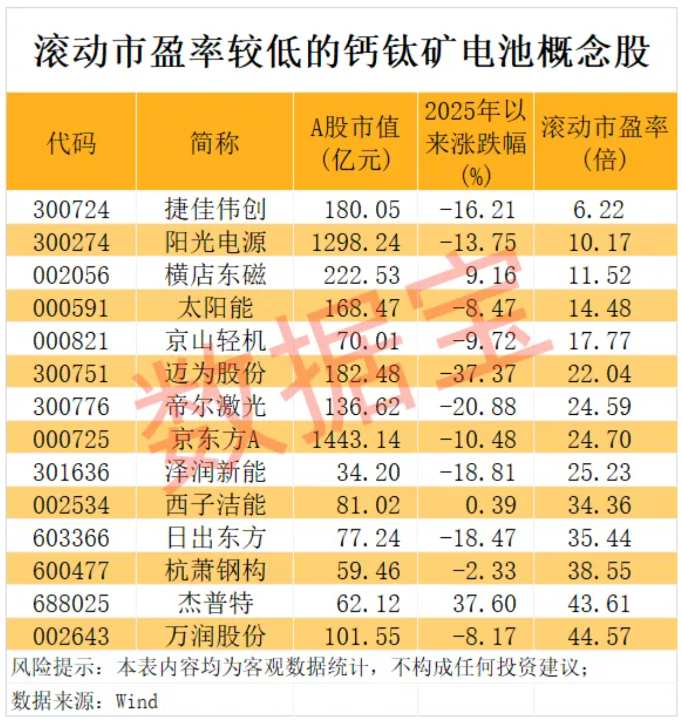 钙钛矿电池产业化进程有望加速 多股滚动市盈率低于20倍  第1张 钙钛矿电池产业化进程有望加速 多股滚动市盈率低于20倍  第1张
