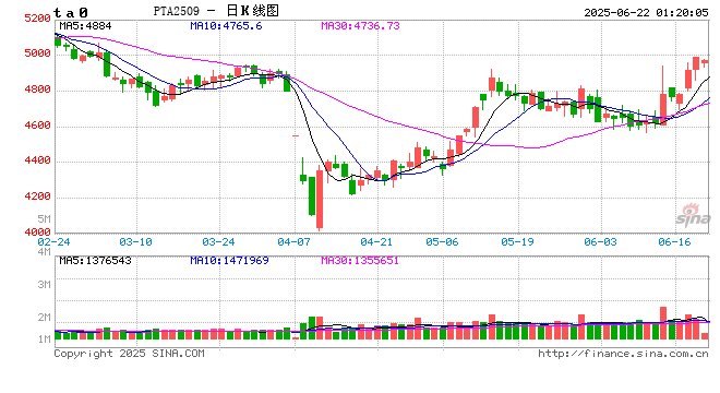 PTA：地缘局势升温，成本支撑为主  第2张