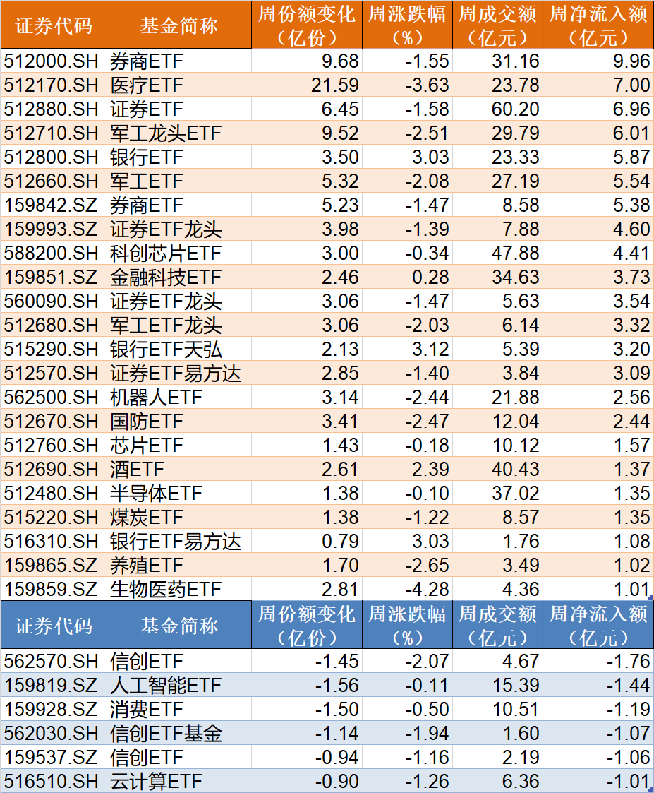 调整就是机会!机构大动作调仓,23只行业ETF被疯狂扫货,这个板块更是被资金连续买入  第2张 调整就是机会!机构大动作调仓,23只行业ETF被疯狂扫货,这个板块更是被资金连续买入  第2张