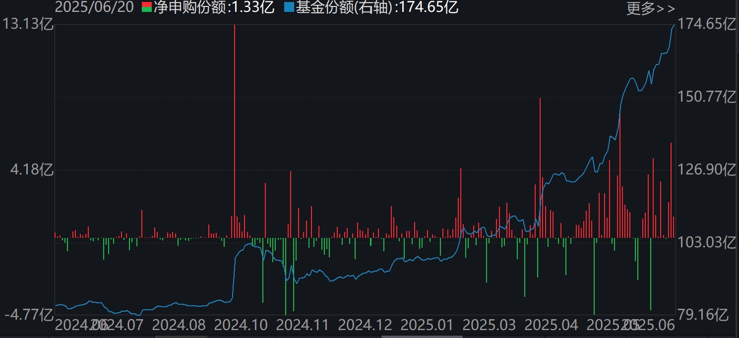 调整就是机会!机构大动作调仓,23只行业ETF被疯狂扫货,这个板块更是被资金连续买入  第4张 调整就是机会!机构大动作调仓,23只行业ETF被疯狂扫货,这个板块更是被资金连续买入  第4张