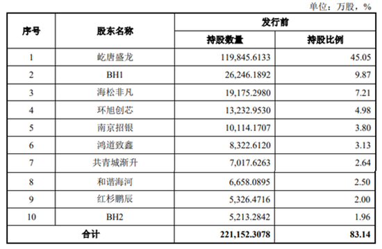 半导体龙头来了！中签率可能较高  第2张