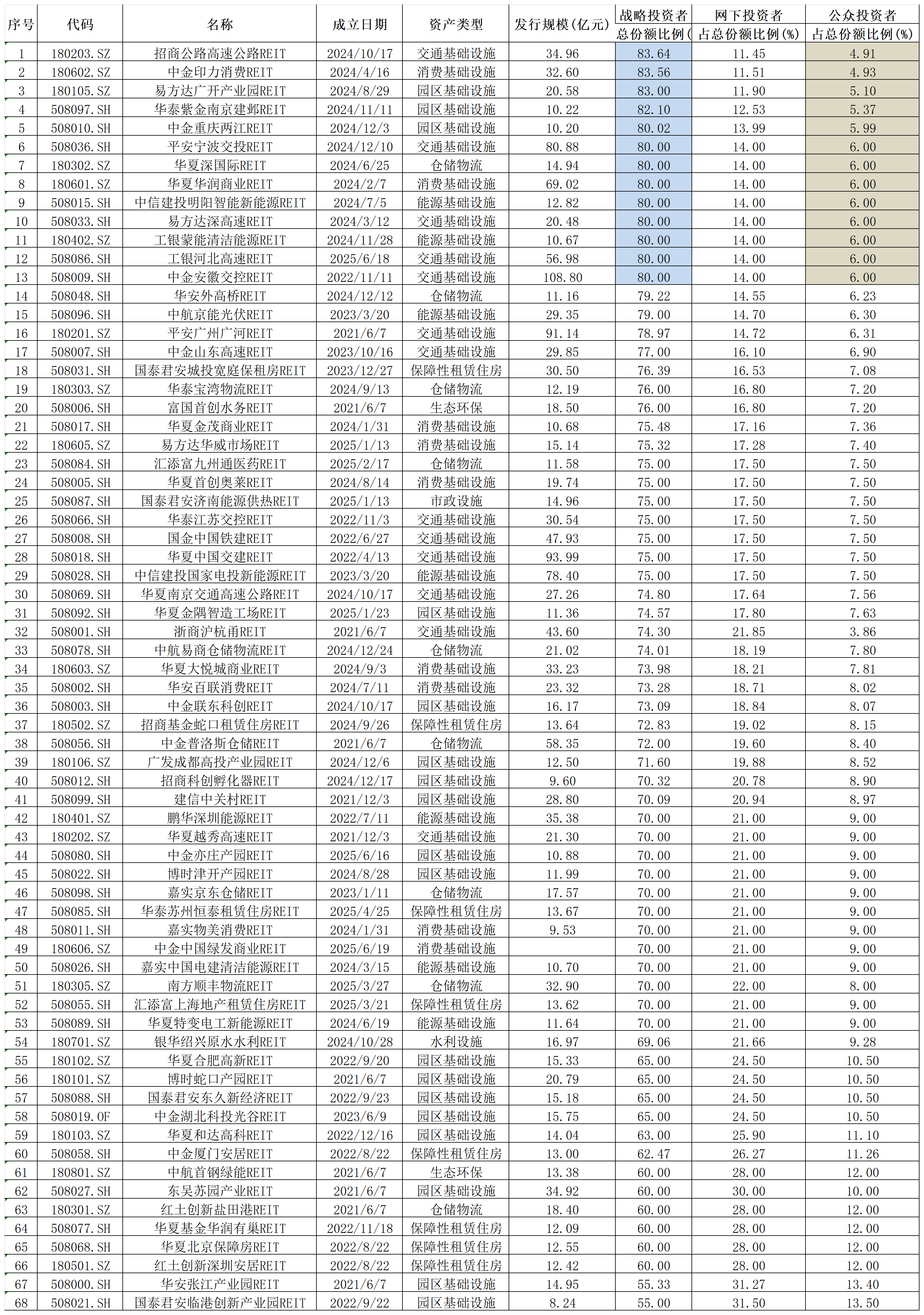四年突破“2000亿”,公募REITs扩容扩募两手抓,机构投资者类型显著多元化  第1张 四年突破“2000亿”,公募REITs扩容扩募两手抓,机构投资者类型显著多元化  第1张