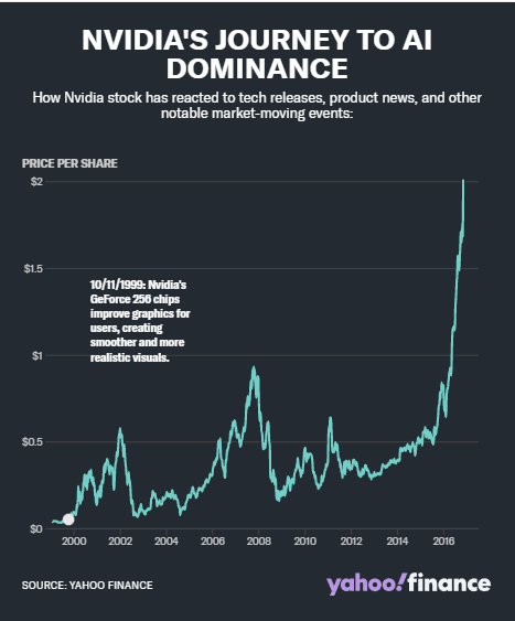 英伟达:从游戏初创公司到 AI 巨头的进化之路  第1张 英伟达:从游戏初创公司到 AI 巨头的进化之路  第1张