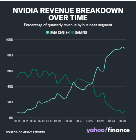 英伟达:从游戏初创公司到 AI 巨头的进化之路  第2张 英伟达:从游戏初创公司到 AI 巨头的进化之路  第2张