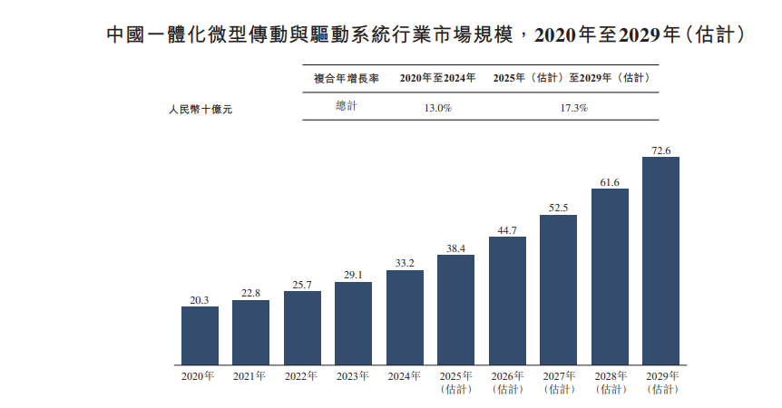 新股前瞻|年营收超15亿、卡位高成长赛道，兆威机电冲刺“A+H”上市可期?  第1张