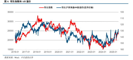 中信建投：港股调整拖累，A股赛道轮动  第6张