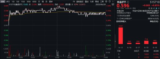 “舌尖上的牛市”来了?政策、资金、估值利好叠加,食品ETF盘中猛拉1.52%!  第1张 “舌尖上的牛市”来了?政策、资金、估值利好叠加,食品ETF盘中猛拉1.52%!  第1张