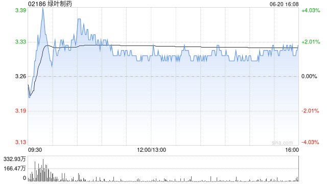 绿叶制药遭瑞银减持2612.5万股 每股作价约3.74港元  第1张