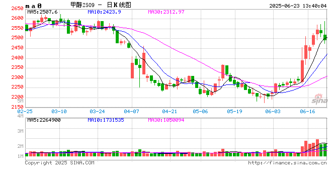 长安期货张晨:中东地缘冲突未见降温 甲醇高位震荡  第2张 长安期货张晨:中东地缘冲突未见降温 甲醇高位震荡  第2张