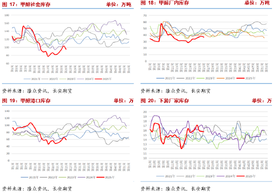 长安期货张晨:中东地缘冲突未见降温 甲醇高位震荡  第8张 长安期货张晨:中东地缘冲突未见降温 甲醇高位震荡  第8张