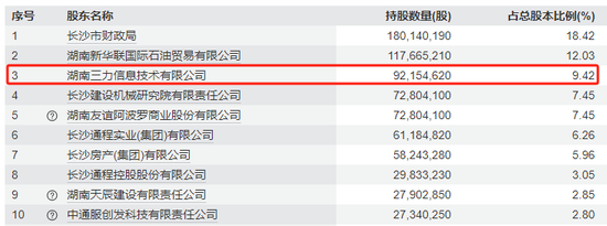 长沙银行股价创历史新高!湖南三力IPO持股7年首次减持  第6张 长沙银行股价创历史新高!湖南三力IPO持股7年首次减持  第6张