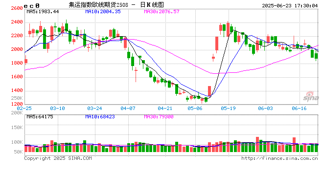 收评|国内期货主力合约涨跌不一 集运欧线跌超4%  第2张