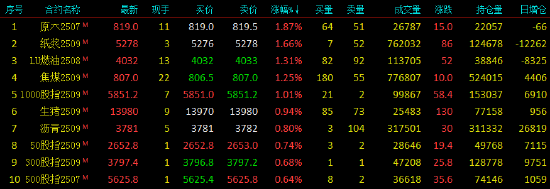 收评|国内期货主力合约涨跌不一 集运欧线跌超4%  第3张