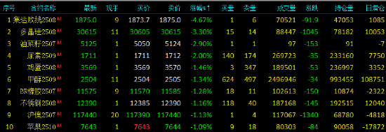 收评|国内期货主力合约涨跌不一 集运欧线跌超4%  第4张