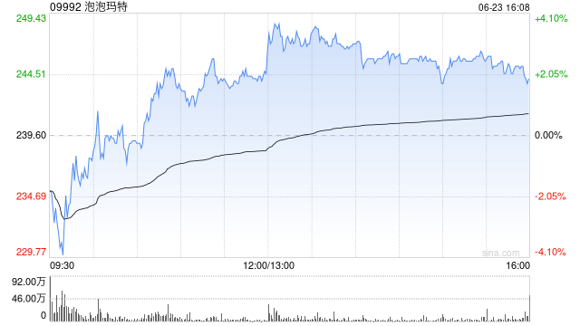 花旗:仍对泡泡玛特增长动力仍保持建设性看法  第1张 花旗:仍对泡泡玛特增长动力仍保持建设性看法  第1张