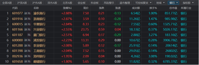 超2成银行股新高！相关指数已连涨八周，板块近期持续“吸金”，这些标的股息率居前  第1张