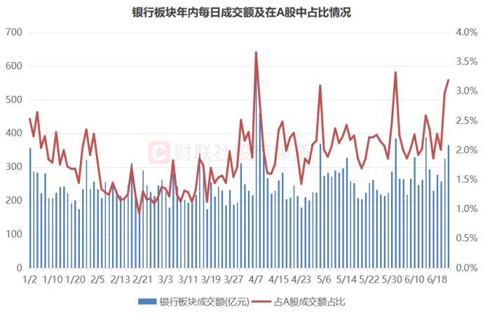 超2成银行股新高！相关指数已连涨八周，板块近期持续“吸金”，这些标的股息率居前  第3张