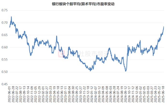 超2成银行股新高！相关指数已连涨八周，板块近期持续“吸金”，这些标的股息率居前  第5张