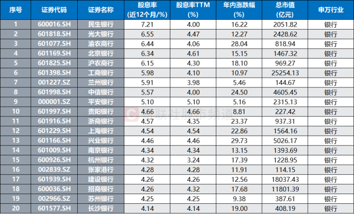 超2成银行股新高！相关指数已连涨八周，板块近期持续“吸金”，这些标的股息率居前  第6张
