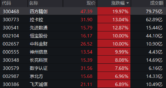 一阳升穿四线!跨境支付概念引爆,金融科技ETF(159851)放量飙涨4.49%!恒宝股份斩获17天8板  第1张 一阳升穿四线!跨境支付概念引爆,金融科技ETF(159851)放量飙涨4.49%!恒宝股份斩获17天8板  第1张