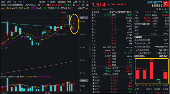 一阳升穿四线!跨境支付概念引爆,金融科技ETF(159851)放量飙涨4.49%!恒宝股份斩获17天8板  第2张 一阳升穿四线!跨境支付概念引爆,金融科技ETF(159851)放量飙涨4.49%!恒宝股份斩获17天8板  第2张