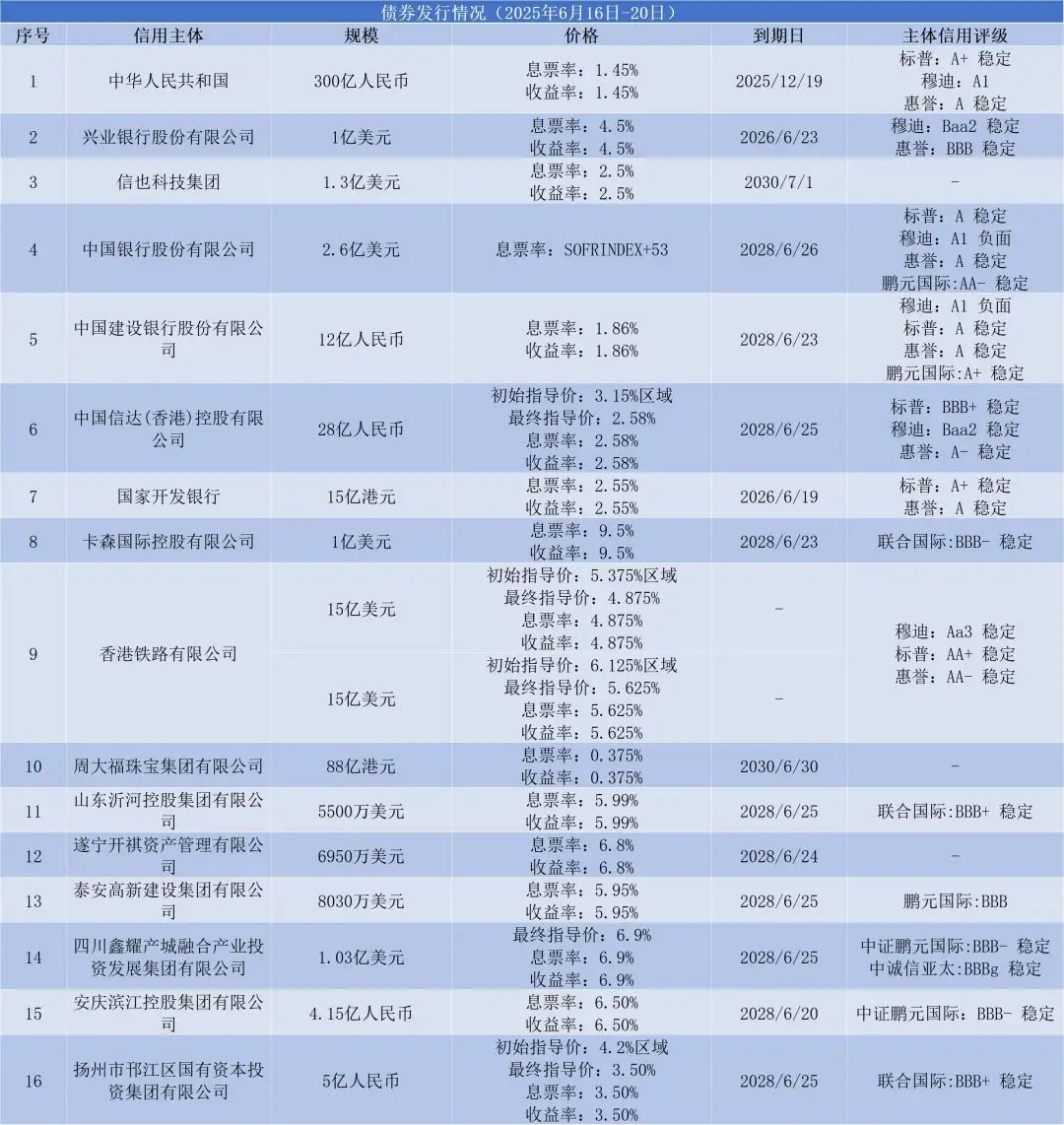 上周央行在港发行300亿人民币票据,路劲对5只高级债券发起同意征求  第3张 上周央行在港发行300亿人民币票据,路劲对5只高级债券发起同意征求  第3张