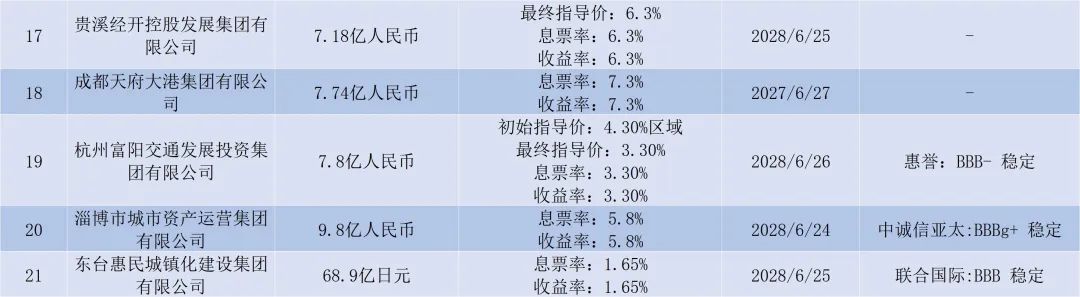 上周央行在港发行300亿人民币票据,路劲对5只高级债券发起同意征求  第4张 上周央行在港发行300亿人民币票据,路劲对5只高级债券发起同意征求  第4张