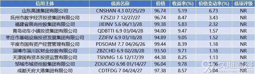 上周央行在港发行300亿人民币票据,路劲对5只高级债券发起同意征求  第8张 上周央行在港发行300亿人民币票据,路劲对5只高级债券发起同意征求  第8张