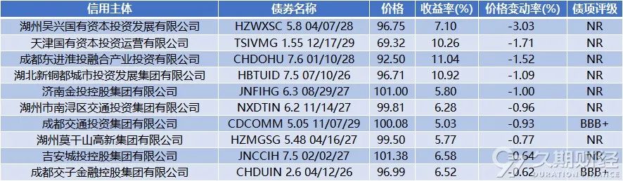 上周央行在港发行300亿人民币票据,路劲对5只高级债券发起同意征求  第9张 上周央行在港发行300亿人民币票据,路劲对5只高级债券发起同意征求  第9张