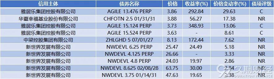 上周央行在港发行300亿人民币票据,路劲对5只高级债券发起同意征求  第10张 上周央行在港发行300亿人民币票据,路劲对5只高级债券发起同意征求  第10张