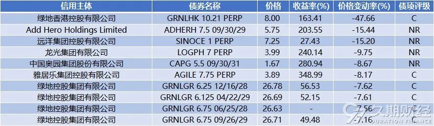 上周央行在港发行300亿人民币票据,路劲对5只高级债券发起同意征求  第11张 上周央行在港发行300亿人民币票据,路劲对5只高级债券发起同意征求  第11张