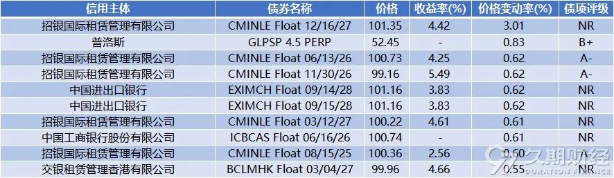 上周央行在港发行300亿人民币票据,路劲对5只高级债券发起同意征求  第12张 上周央行在港发行300亿人民币票据,路劲对5只高级债券发起同意征求  第12张