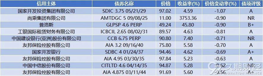 上周央行在港发行300亿人民币票据,路劲对5只高级债券发起同意征求  第13张 上周央行在港发行300亿人民币票据,路劲对5只高级债券发起同意征求  第13张