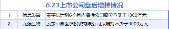 6月23日增减持汇总：九强生物等2股增持 中国黄金等20股减持（表）  第1张