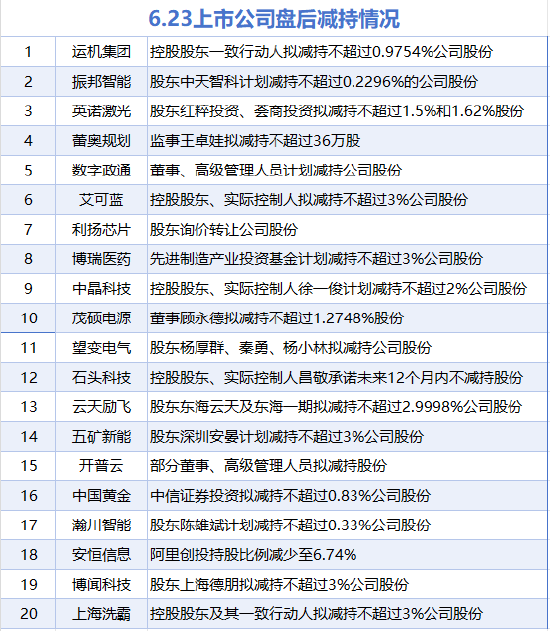 6月23日增减持汇总：九强生物等2股增持 中国黄金等20股减持（表）  第2张