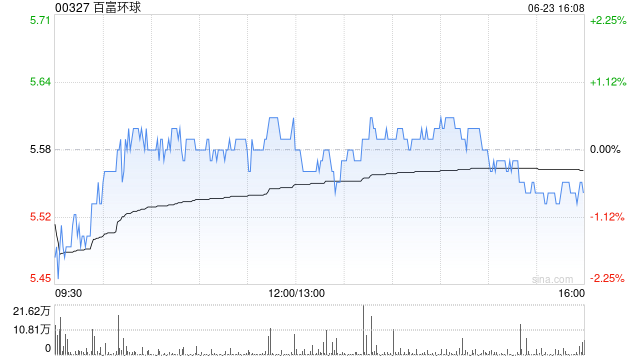 百富环球获Brandes Investment Partners, L.P.增持约110.23万股 每股作价5.56港元  第1张