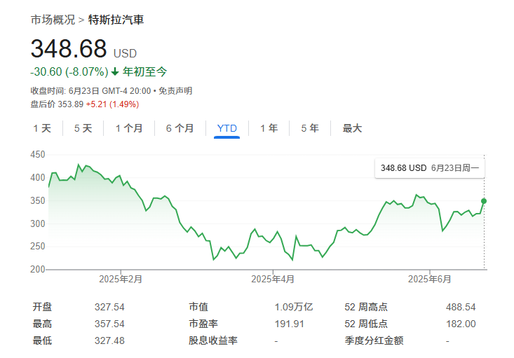 Robotaxi涨势仅昙花一现？瑞银看空特斯拉：这一利好早已计入股价！  第1张