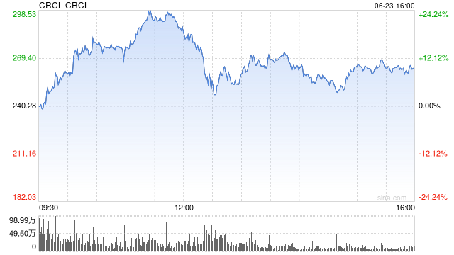 Circle股价暴涨背后,《天才法案》如何重塑稳定币格局  第1张 Circle股价暴涨背后,《天才法案》如何重塑稳定币格局  第1张