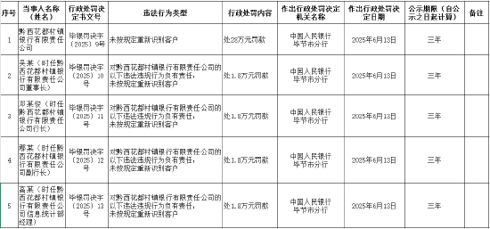 黔西花都村镇银行被罚28万元:未按规定重新识别客户  第1张 黔西花都村镇银行被罚28万元:未按规定重新识别客户  第1张